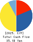 SHINAGAWA REFRACTORIES CO.,LTD. Cash Flow Statement 2025年Mar期 SHINAGAWA REFRACTORIES CO.,LTD. Cash Flow Statement 2025年3月期