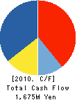 CO-OP CHEMICAL CO.,LTD. Cash Flow Statement 2010年3月期