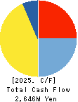 FULUHASHI EPO CORPORATION Cash Flow Statement 2025年Mar期 FULUHASHI EPO CORPORATION Cash Flow Statement 2025年3月期