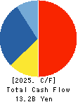 Kotobuki Spirits Co.,Ltd. Cash Flow Statement 2025年Mar期 Kotobuki Spirits Co.,Ltd. Cash Flow Statement 2025年3月期