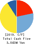 YOMEISHU SEIZO CO.,LTD. Cash Flow Statement 2019年3月期