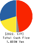 TOSO CO.,LTD. Cash Flow Statement 2022年Mar期 TOSO CO.,LTD. Cash Flow Statement 2022年3月期