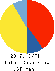 NISSAN MOTOR CO.,LTD. Cash Flow Statement 2017年Mar期 NISSAN MOTOR CO.,LTD. Cash Flow Statement 2017年3月期