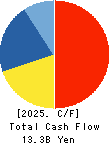 MITANI SEKISAN CO.,LTD. Cash Flow Statement 2025年Mar期 MITANI SEKISAN CO.,LTD. Cash Flow Statement 2025年3月期