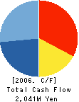 NIPPON FOIL MFG.CO.,LTD. Cash Flow Statement 2006年3月期