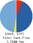 JMACS Japan Co.,Ltd. Cash Flow Statement 2025年Feb期 JMACS Japan Co.,Ltd. Cash Flow Statement 2025年2月期