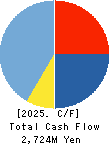 FUJI KOSAN COMPANY, LTD. Cash Flow Statement 2025年Mar期 FUJI KOSAN COMPANY, LTD. Cash Flow Statement 2025年3月期