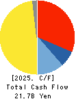 Sumitomo Seika Chemicals Company, Limite Cash Flow Statement 2025年Mar期 Sumitomo Seika Chemicals Company, Limite Cash Flow Statement 2025年3月期