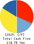 COSMO ENERGY HOLDINGS COMPANY,LIMITED Cash Flow Statement 2025年Mar期 COSMO ENERGY HOLDINGS COMPANY,LIMITED Cash Flow Statement 2025年3月期
