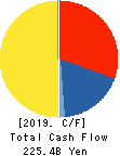 TOKYU CORPORATION Cash Flow Statement 2019年3月期