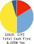 HEIAN CEREMONY SERVICE CO.,LTD. Cash Flow Statement 2025年Mar期 HEIAN CEREMONY SERVICE CO.,LTD. Cash Flow Statement 2025年3月期