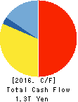 HONDA MOTOR CO.,LTD. Cash Flow Statement 2016年Mar期 HONDA MOTOR CO.,LTD. Cash Flow Statement 2016年3月期