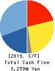 Kawasumi Laboratories, Incorporated Cash Flow Statement 2019年3月期