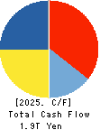 SoftBank Corp. Cash Flow Statement 2025年Mar期 SoftBank Corp. Cash Flow Statement 2025年3月期