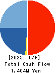 Feedforce Group Inc. Cash Flow Statement 2025年5月期