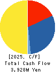 KIMURA CO.,LTD. Cash Flow Statement 2025年Mar期 KIMURA CO.,LTD. Cash Flow Statement 2025年3月期