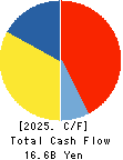 HAMAKYOREX CO.,LTD. Cash Flow Statement 2025年Mar期 HAMAKYOREX CO.,LTD. Cash Flow Statement 2025年3月期