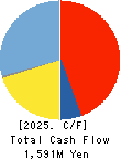 BEAUTY GARAGE Inc. Cash Flow Statement 2025年Apr期 BEAUTY GARAGE Inc. Cash Flow Statement 2025年4月期