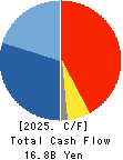 Shin Nippon Air Technologies Co.,Ltd. Cash Flow Statement 2025年Mar期 Shin Nippon Air Technologies Co.,Ltd. Cash Flow Statement 2025年3月期
