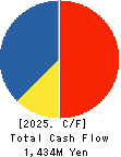 Shin Maint Holdings Co.,Ltd. Cash Flow Statement 2025年Feb期 Shin Maint Holdings Co.,Ltd. Cash Flow Statement 2025年2月期