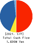 SOUGOU SHOUKEN CO.,LTD. Cash Flow Statement 2021年Jul期 SOUGOU SHOUKEN CO.,LTD. Cash Flow Statement 2021年7月期