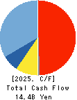 JAPAN MATERIAL Co.,Ltd. Cash Flow Statement 2025年3月期