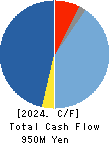 LEADER ELECTRONICS CORPORATION Cash Flow Statement 2024年Mar期 LEADER ELECTRONICS CORPORATION Cash Flow Statement 2024年3月期