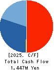 Rise Consulting Group,Inc. Cash Flow Statement 2025年2月期