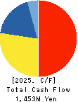 Izu Shaboten Resort Co.,Ltd Cash Flow Statement 2025年Mar期 Izu Shaboten Resort Co.,Ltd Cash Flow Statement 2025年3月期