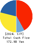 TOKYU CORPORATION Cash Flow Statement 2024年Mar期 TOKYU CORPORATION Cash Flow Statement 2024年3月期