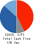 Chugoku Marine Paints, Ltd. Cash Flow Statement 2025年Mar期 Chugoku Marine Paints, Ltd. Cash Flow Statement 2025年3月期