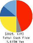 CAR MATE MFG.CO.,LTD. Cash Flow Statement 2025年Mar期 CAR MATE MFG.CO.,LTD. Cash Flow Statement 2025年3月期