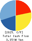 TANABE CONSULTING GROUP CO.,LTD. Cash Flow Statement 2025年Mar期 TANABE CONSULTING GROUP CO.,LTD. Cash Flow Statement 2025年3月期
