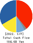 Ajinomoto Co., Inc. Cash Flow Statement 2022年Mar期 Ajinomoto Co., Inc. Cash Flow Statement 2022年3月期