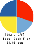 H-ONE CO.,LTD. Cash Flow Statement 2021年Mar期 H-ONE CO.,LTD. Cash Flow Statement 2021年3月期