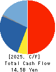 MAX CO.,LTD. Cash Flow Statement 2025年3月期