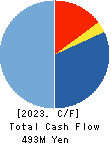 YAMAZAKI CO.,LTD. Cash Flow Statement 2023年Mar期 YAMAZAKI CO.,LTD. Cash Flow Statement 2023年3月期