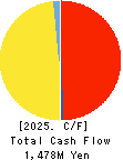 TAY TWO CO.,LTD. Cash Flow Statement 2025年2月期