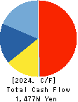 System Support Holdings Inc. Cash Flow Statement 2024年Jun期 System Support Holdings Inc. Cash Flow Statement 2024年6月期