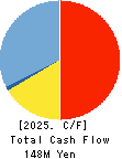CLUSTER TECHNOLOGY CO., LTD. Cash Flow Statement 2025年Mar期 CLUSTER TECHNOLOGY CO., LTD. Cash Flow Statement 2025年3月期