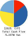 ASNOVA Co.,Ltd. Cash Flow Statement 2025年Mar期 ASNOVA Co.,Ltd. Cash Flow Statement 2025年3月期