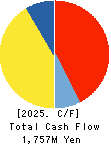 KANESO Co.,LTD. Cash Flow Statement 2025年Mar期 KANESO Co.,LTD. Cash Flow Statement 2025年3月期