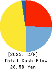 JUSTSYSTEMS CORPORATION Cash Flow Statement 2025年Mar期 JUSTSYSTEMS CORPORATION Cash Flow Statement 2025年3月期