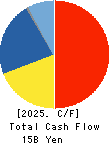 YURTEC CORPORATION Cash Flow Statement 2025年Mar期 YURTEC CORPORATION Cash Flow Statement 2025年3月期