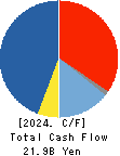 ALCONIX CORPORATION Cash Flow Statement 2024年3月期