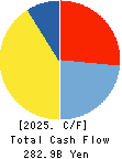 Hokuriku Electric Power Company Cash Flow Statement 2025年Mar期 Hokuriku Electric Power Company Cash Flow Statement 2025年3月期