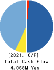 Makuake,Inc. Cash Flow Statement 2021年9月期