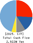 SOMAR CORPORATION Cash Flow Statement 2025年Mar期 SOMAR CORPORATION Cash Flow Statement 2025年3月期
