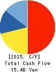 TOSHO CO., LTD. Cash Flow Statement 2025年3月期