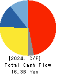 Foster Electric Company, Limited Cash Flow Statement 2024年3月期